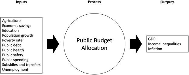 Enhancing Budget Allocation with Machine Learning Algorithms