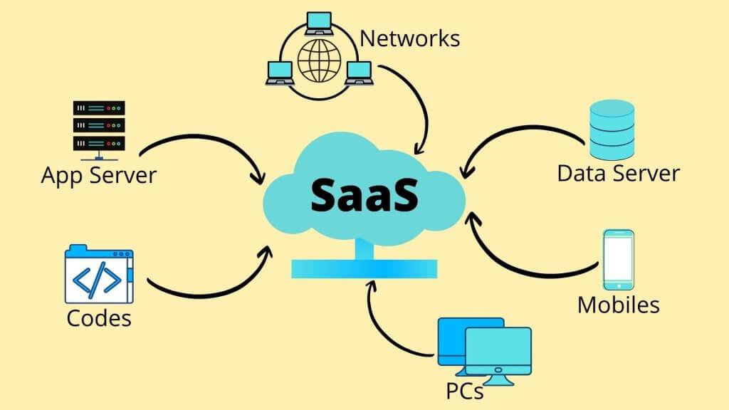 Understanding the Foundations of SaaS Delivery in the Modern Market