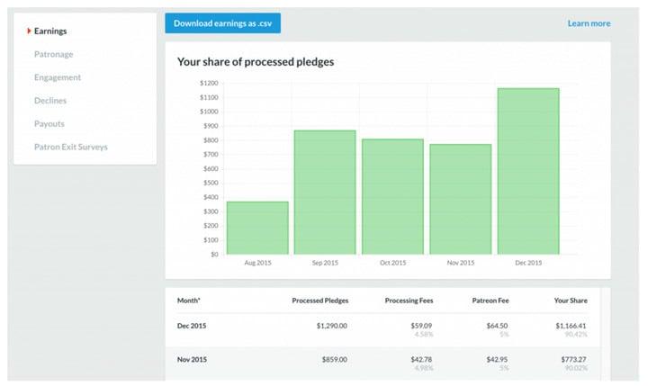 Unlock Earnings: A Creative Guide to Using Patreon Effectively