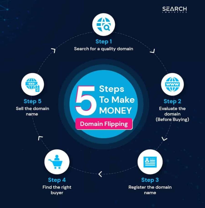 Flipping Websites: How to Build a Profitable Online Business