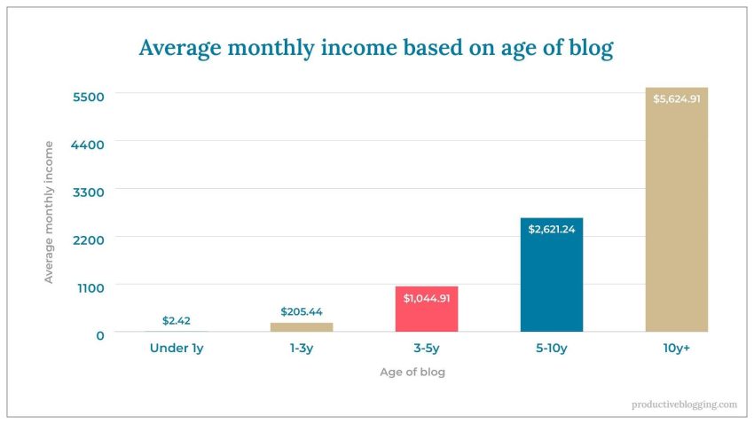 Turn Words Into Wealth: Start a Blog That Pays You