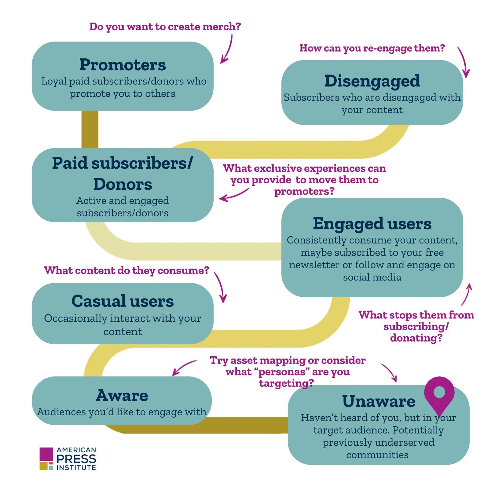 Understanding Your Audience to Foster Meaningful Connections