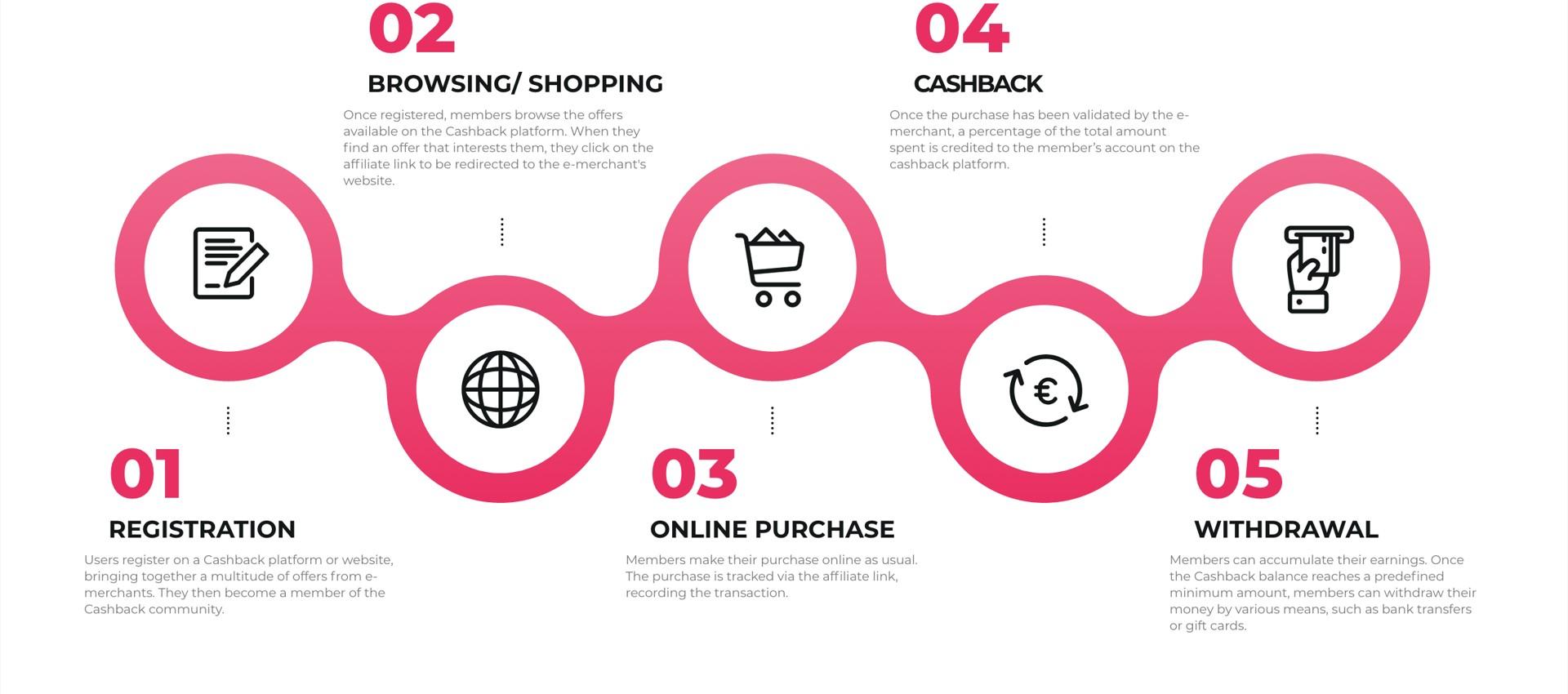 How to Maximize Earnings with Cashback Platforms