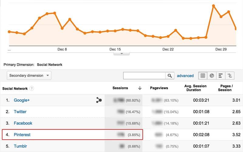 Unlocking the Power of Pinterest Traffic for Revenue Growth