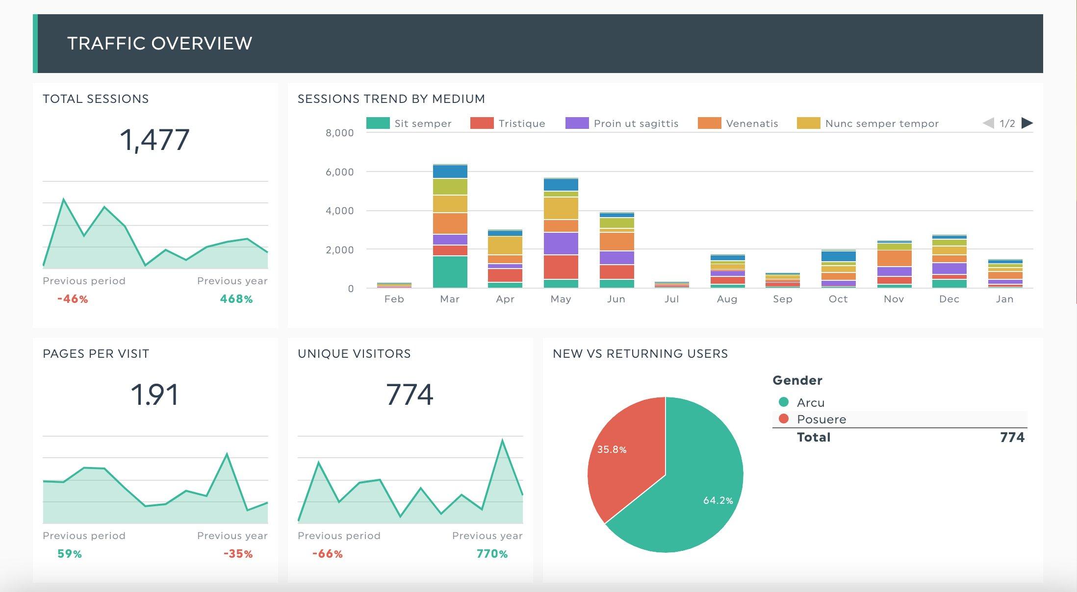Evaluating Website Performance Metrics to Maximize Profit Potential