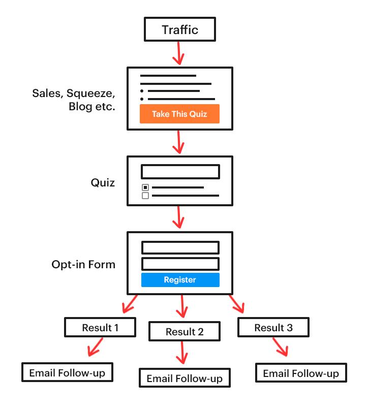 Designing Engaging Quizzes That Drive User Interaction