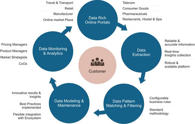 Leveraging Data-Driven Insights to Drive Strategic Growth