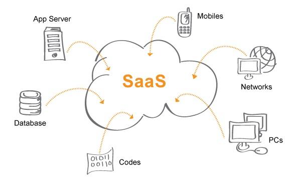 Understanding the Core Dynamics of SaaS as a Service Solutions