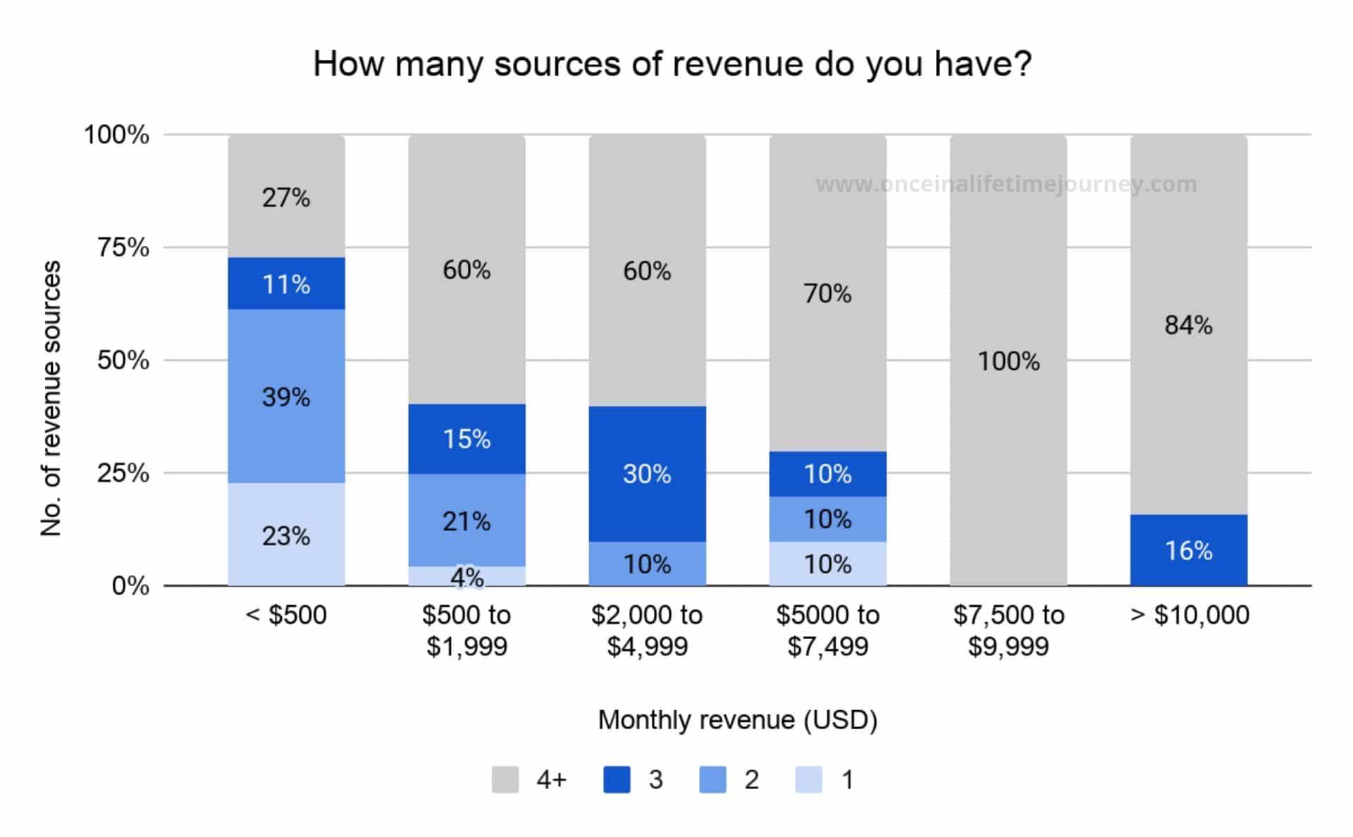 Leveraging Content Creation to Generate Consistent Revenue