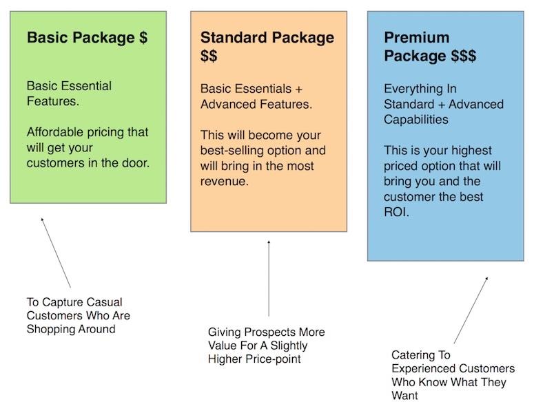 Strategic Pricing Models That Maximize SaaS Value and Customer Retention